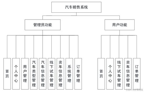 從Spring Boot汽車銷售系統(tǒng)看高質(zhì)量計(jì)算機(jī)畢業(yè)設(shè)計(jì)的選擇與計(jì)算機(jī)系統(tǒng)集成實(shí)踐